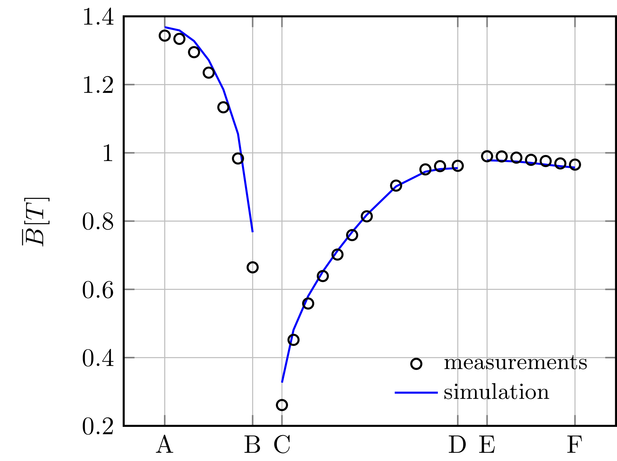 COMPUMAG TEAM workshop problem 13 - comparison with measurements