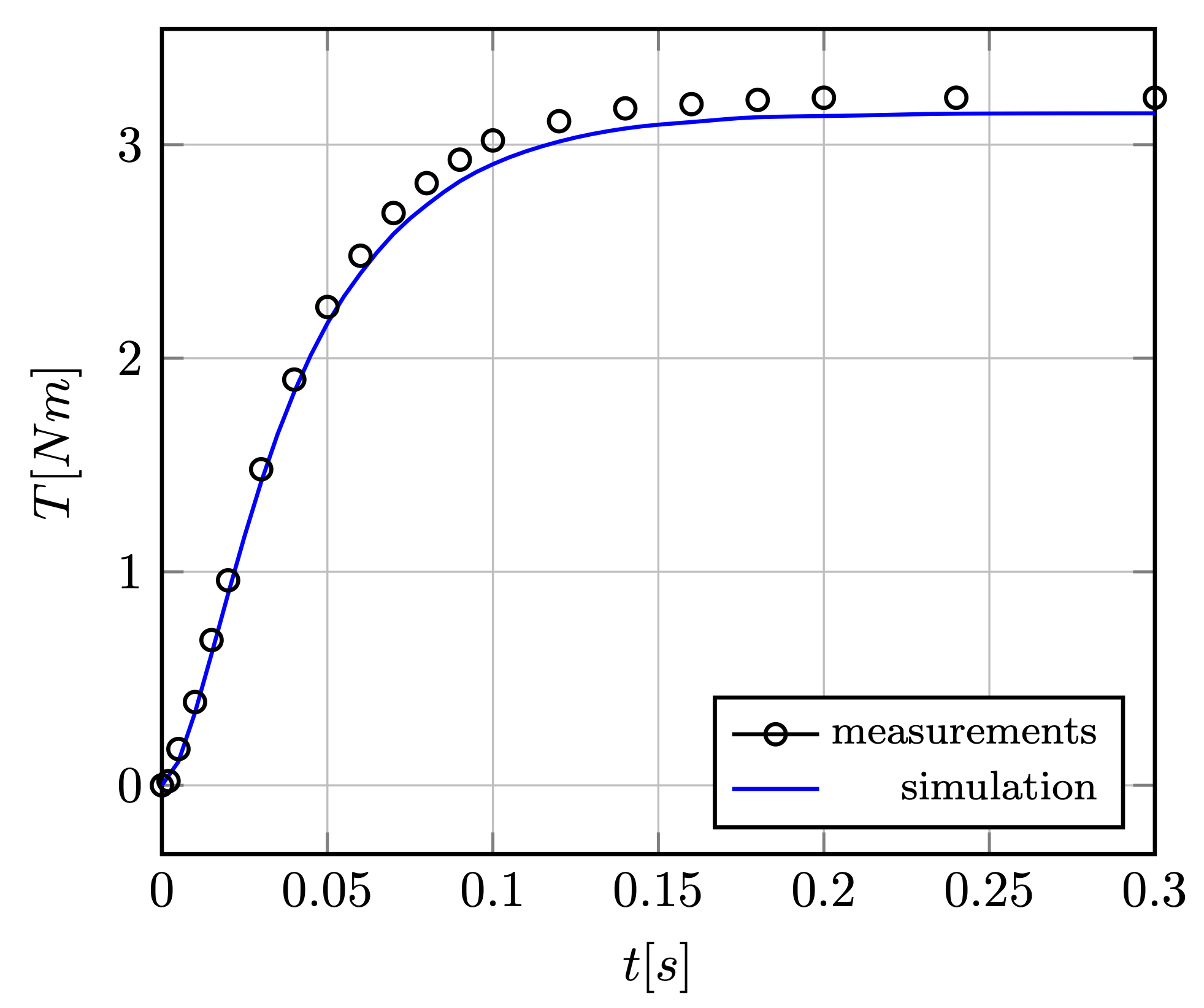 COMPUMAG TEAM workshop problem 24 - comparison with measurements