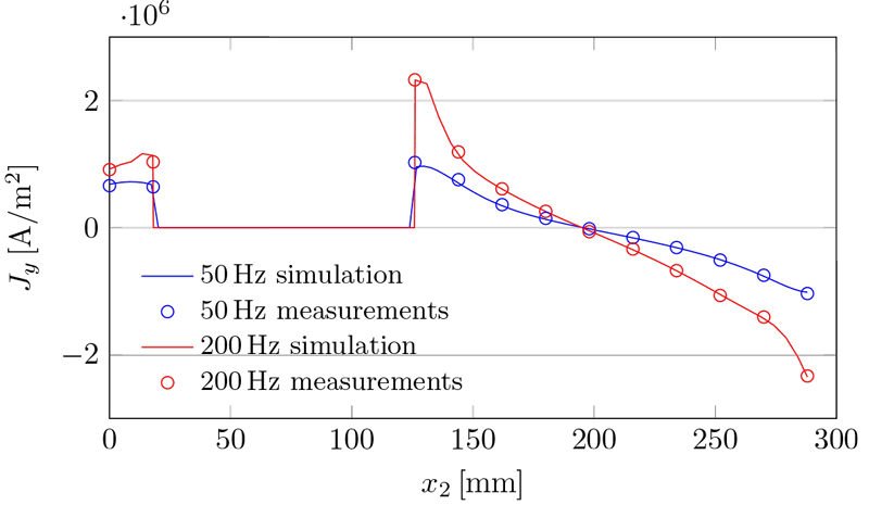 COMPUMAG TEAM workshop problem 7 - comparison with measurements