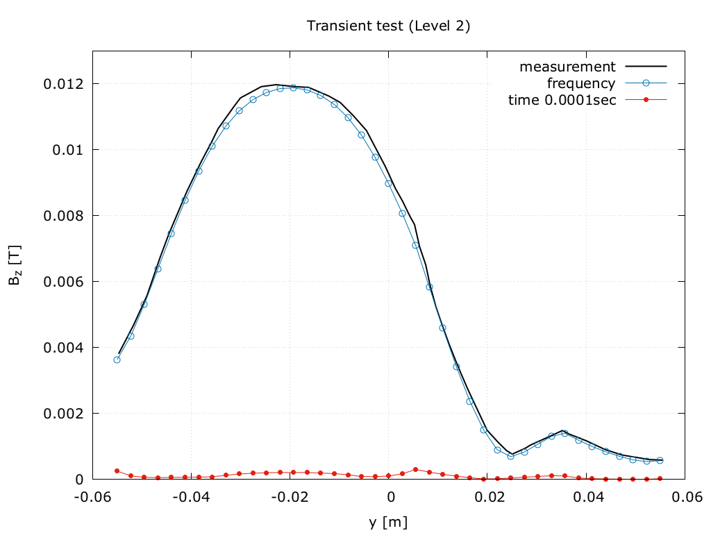 COMPUMAG TEAM workshop problem 3 - comparison with measurements