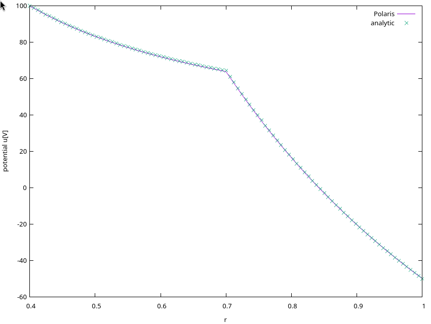 Potential along radial line